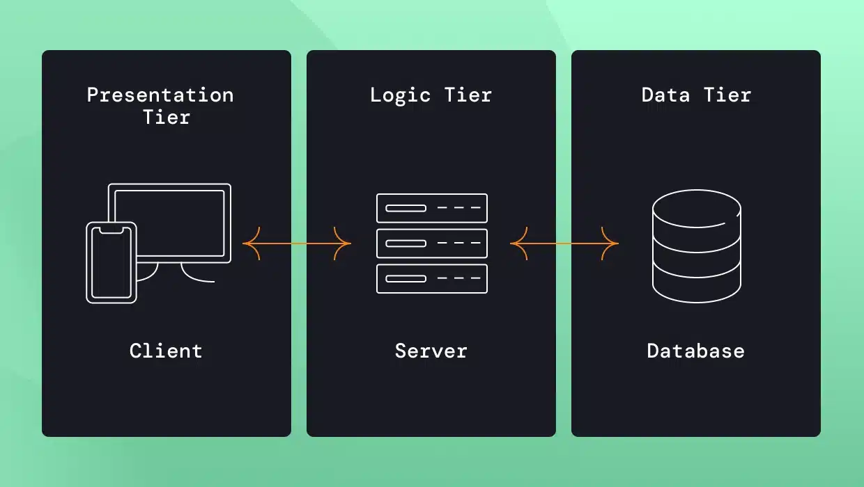 Three-tier cloud architecture blueprint