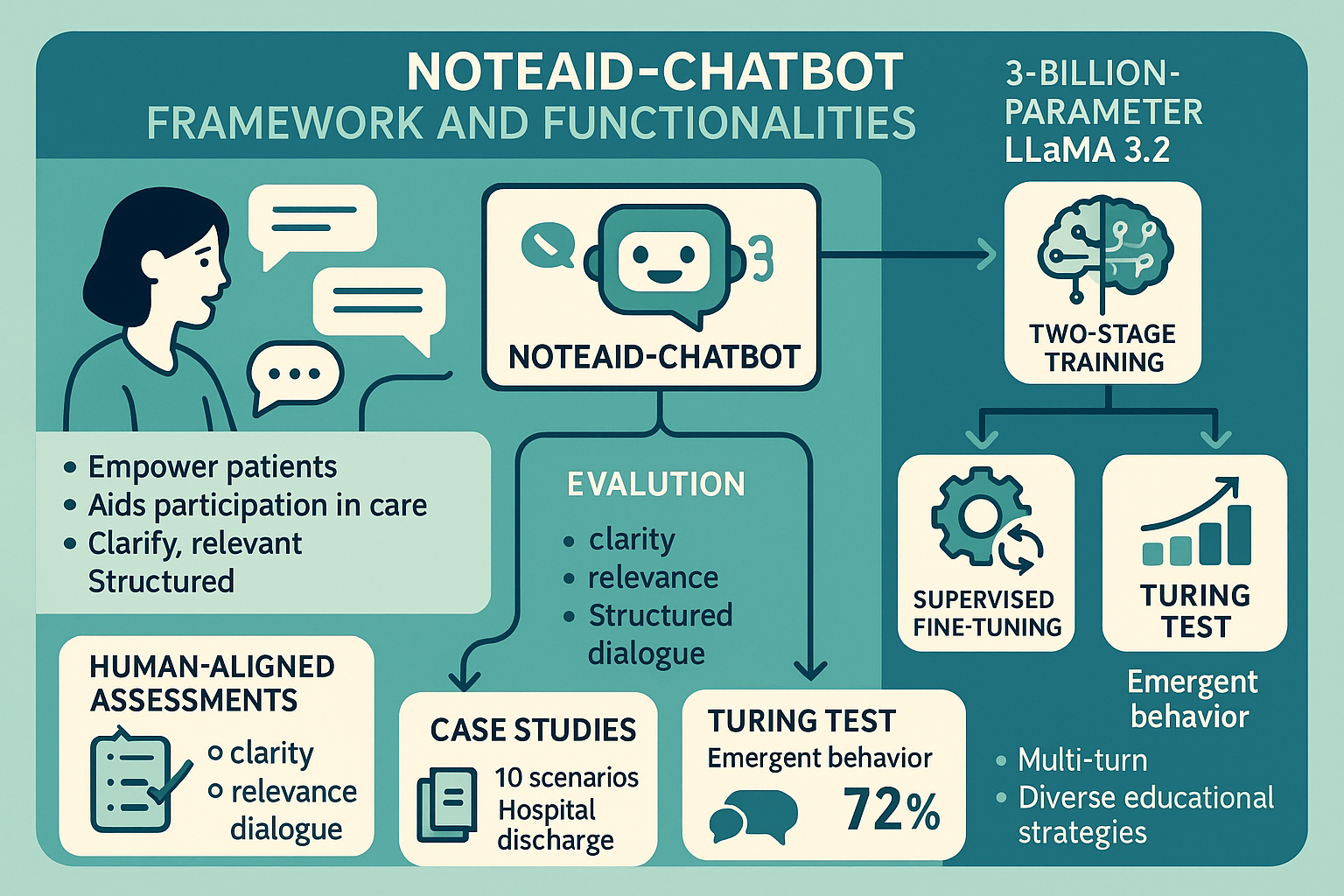 NoteAid-Chatbot Framework and Functionalities - Medical AI Research System